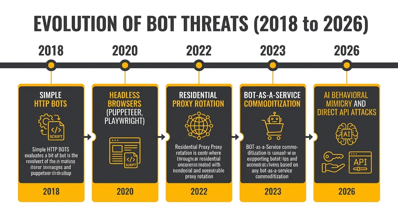 Evolution of bot threats from simple HTTP bots in 2018 to AI behavioral mimicry and direct API attacks in 2026.